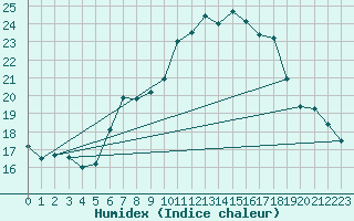 Courbe de l'humidex pour Ell Aws