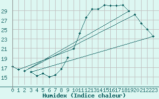 Courbe de l'humidex pour Saint-Auban (04)