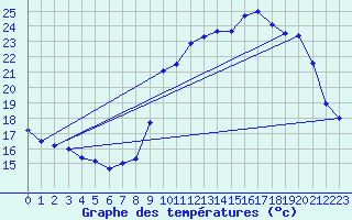 Courbe de tempratures pour Les Carroz (74)