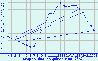 Courbe de tempratures pour Cap Cpet (83)