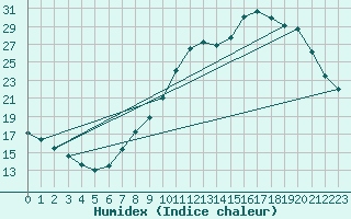 Courbe de l'humidex pour Pertuis - Grand Cros (84)