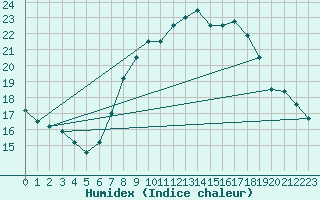 Courbe de l'humidex pour Uccle