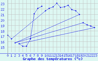 Courbe de tempratures pour guilas