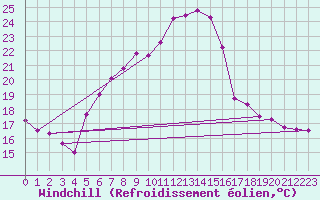 Courbe du refroidissement olien pour Dimitrovgrad