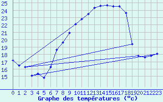 Courbe de tempratures pour Bischofszell
