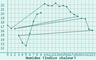 Courbe de l'humidex pour Santa Susana