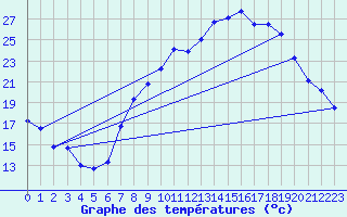 Courbe de tempratures pour Madridejos