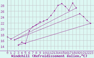 Courbe du refroidissement olien pour Shoeburyness