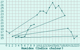 Courbe de l'humidex pour Wutoeschingen-Ofteri