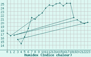 Courbe de l'humidex pour Udine / Rivolto
