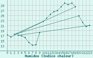 Courbe de l'humidex pour Puissalicon (34)