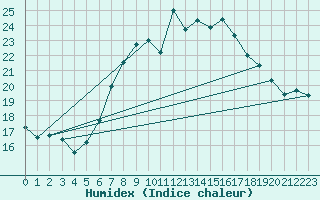 Courbe de l'humidex pour Thorney Island