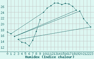 Courbe de l'humidex pour Aix-en-Provence (13)
