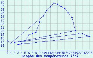 Courbe de tempratures pour Leibnitz