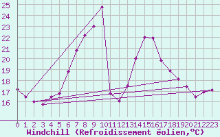 Courbe du refroidissement olien pour Gorgova