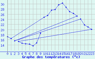 Courbe de tempratures pour Caix (80)