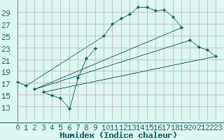 Courbe de l'humidex pour Daroca