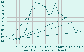 Courbe de l'humidex pour Arenys de Mar