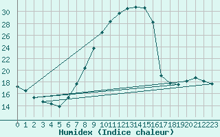 Courbe de l'humidex pour Manresa