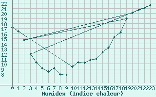 Courbe de l'humidex pour Dauphin Coastal Station