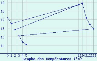 Courbe de tempratures pour L