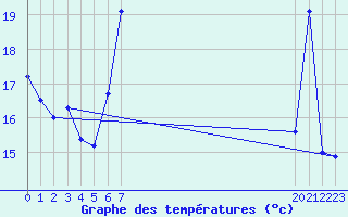 Courbe de tempratures pour Reinosa