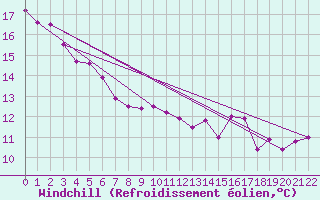 Courbe du refroidissement olien pour P. Meadows Coastal Station