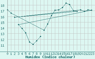 Courbe de l'humidex pour Cdiz