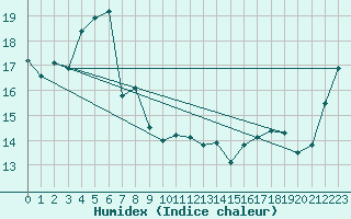 Courbe de l'humidex pour Suttsu