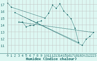 Courbe de l'humidex pour Wainfleet