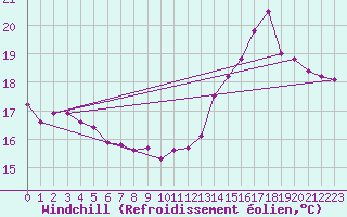 Courbe du refroidissement olien pour Le Vigan (30)