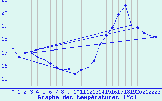Courbe de tempratures pour Le Vigan (30)