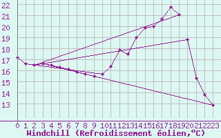 Courbe du refroidissement olien pour Chartres (28)