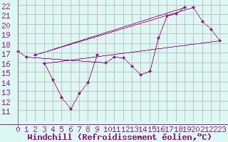 Courbe du refroidissement olien pour Salignac-Eyvigues (24)