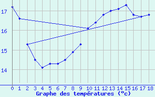 Courbe de tempratures pour Angelholm