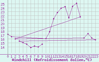 Courbe du refroidissement olien pour Ciudad Real (Esp)