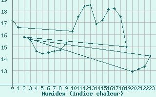 Courbe de l'humidex pour Limoges (87)