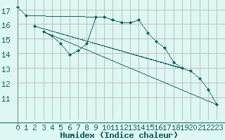 Courbe de l'humidex pour Holbeach