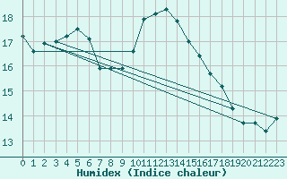 Courbe de l'humidex pour Gibraltar (UK)