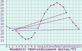 Courbe du refroidissement olien pour Bras (83)