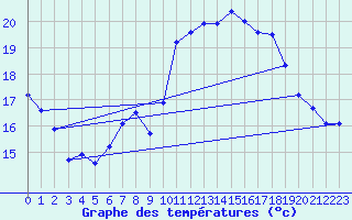 Courbe de tempratures pour Gelbelsee