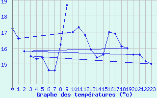 Courbe de tempratures pour Puymeras (84)