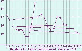 Courbe du refroidissement olien pour Puymeras (84)