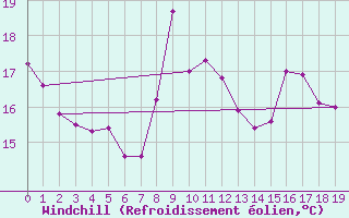 Courbe du refroidissement olien pour Puymeras (84)