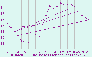 Courbe du refroidissement olien pour Dieppe (76)