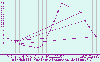 Courbe du refroidissement olien pour Sallles d