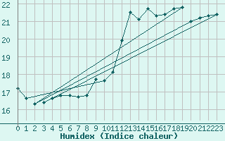 Courbe de l'humidex pour Ile de Groix (56)