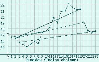 Courbe de l'humidex pour Ploumanac'h (22)