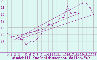 Courbe du refroidissement olien pour Beaucroissant (38)