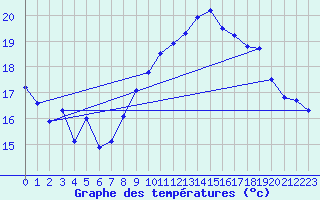 Courbe de tempratures pour Six-Fours (83)